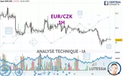 EUR/CZK - 1H