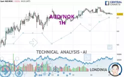 AUD/NOK - 1H