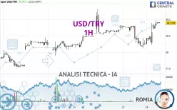 USD/TRY - 1H