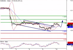 EUR/USD - 30 min.