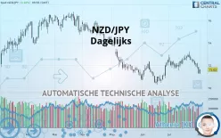 NZD/JPY - Dagelijks