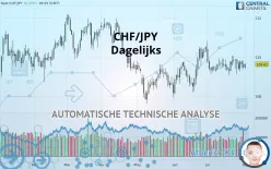 CHF/JPY - Giornaliero