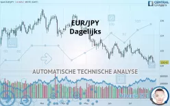 EUR/JPY - Dagelijks