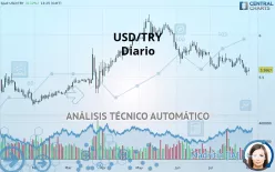 USD/TRY - Daily