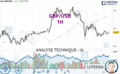GBP/USD - 1H