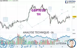 GBP/USD - 1H