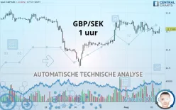 GBP/SEK - 1 uur