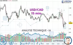 USD/CAD - 15 min.