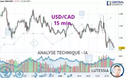 USD/CAD - 15 min.