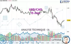 USD/CAD - 15 min.