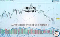 GBP/NZD - Dagelijks