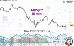 GBP/JPY - 15 min.