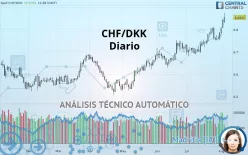 CHF/DKK - Diario