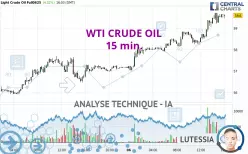WTI CRUDE OIL - 15 min.
