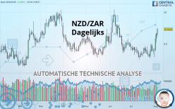 NZD/ZAR - Dagelijks