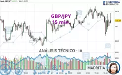GBP/JPY - 15 min.