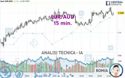 EUR/AUD - 15 min.
