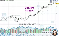GBP/JPY - 15 min.