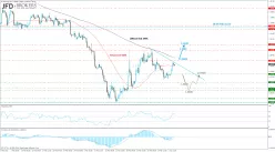 EUR/USD - 4H