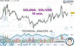 SOLANA - SOL/USD - 15 min.