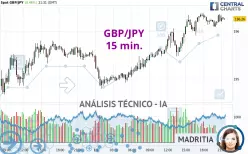 GBP/JPY - 15 min.