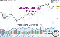 SOLANA - SOL/USD - 15 min.