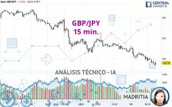 GBP/JPY - 15 min.