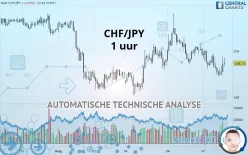 CHF/JPY - 1H