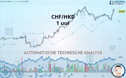 CHF/HKD - 1 uur