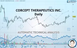 CORCEPT THERAPEUTICS INC. - Daily