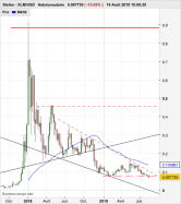 STELLAR - XLM/USD - Hebdomadaire