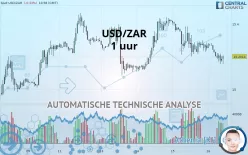 USD/ZAR - 1 uur