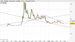 STELLAR - XLM/USD - Weekly