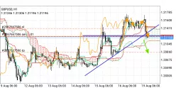 GBP/USD - 1 Std.