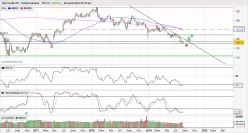 EUR/JPY - Weekly