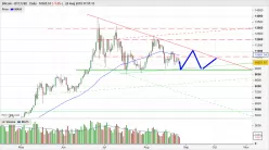 BITCOIN - BTC/USD - Dagelijks