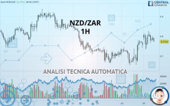 NZD/ZAR - 1H