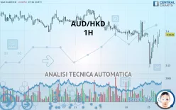 AUD/HKD - 1H