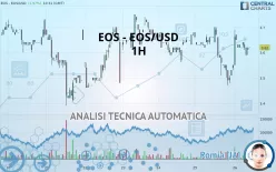 EOS - EOS/USD - 1H