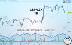 GBP/CZK - 1H