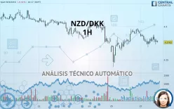 NZD/DKK - 1H