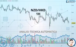 NZD/HKD - 1H