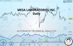 MESA LABORATORIES INC. - Daily