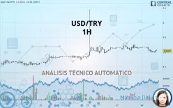 USD/TRY - 1H