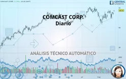 COMCAST CORP. - Täglich