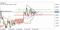 GBP/AUD - 4 Std.