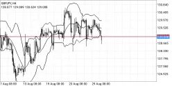 GBP/JPY - 4 Std.