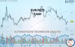 EUR/NZD - 1 uur