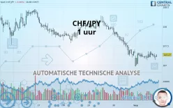 CHF/JPY - 1H