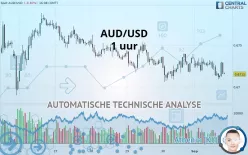 AUD/USD - 1 uur